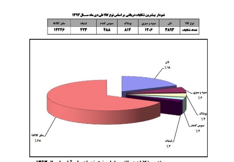 گزارش رسمی وزارت صنعت؛«گرانی نان» در صدر شکایات مردم+سند