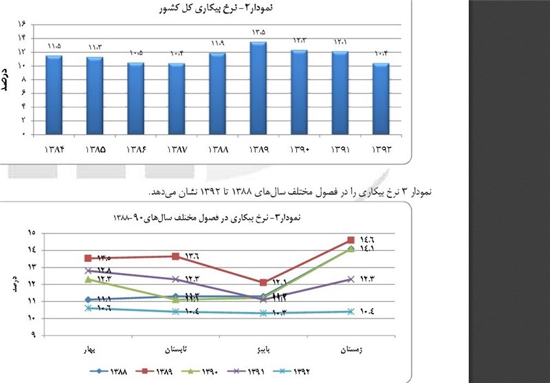 مرکز آمار: نرخ بیکاری سال قبل 10.4 درصد شد- اخبار اقتصادی - اخبار ...