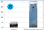 مقایسه مطالبات معوق بانک‌ها با دریافتی ایران از توافق ژنو+نمودار