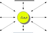 شورای راهبردی حوزه فرهنگی و اجتماعی البرز تشکیل شود