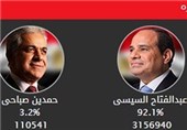 آرای السیسی و صباحی در انتخابات ریاست‌جمهوری به‌تفکیک استان‌ها