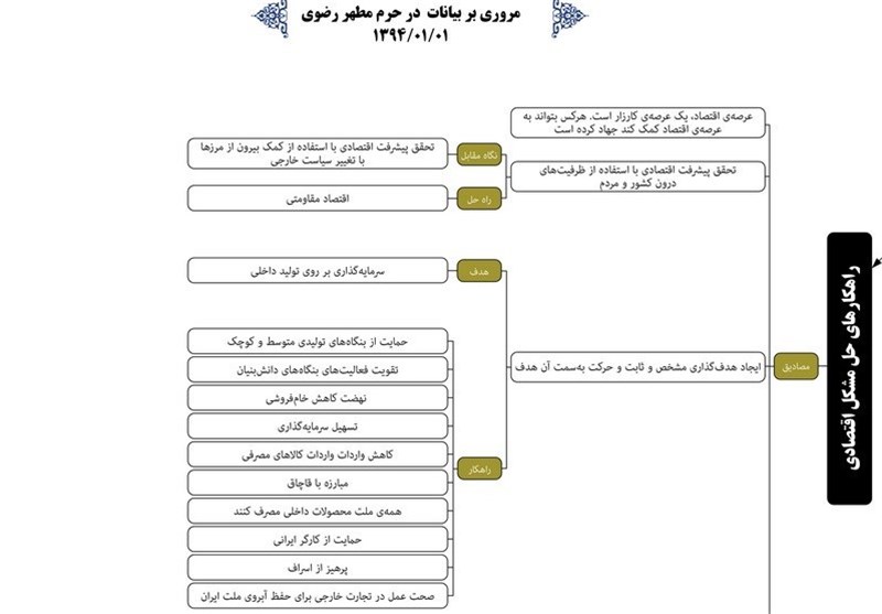 10 راهکار امام خامنه‌ای برای کمک به تولید و برون‌رفت از مشکلات اقتصادی