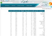 کارگران افغانستانی موجب بیکاری در ایران هستند؟ +جداول مرکز آمار ایران