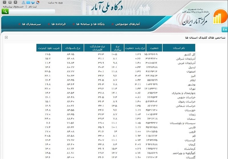 کارگران افغانستانی موجب بیکاری در ایران هستند؟ +جداول مرکز آمار ایران