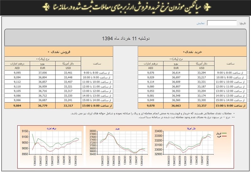 نرخ ارز سنا مبنای معاملات رینگ صادراتی بورس کالا شد