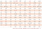 بازرسی از مراکز نظامی غیر مرتبط با فعالیت های هسته‌ای مجاز نیست