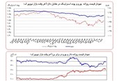 چرایی نوسانات جهانی دلار و یورو+جدول و نمودار