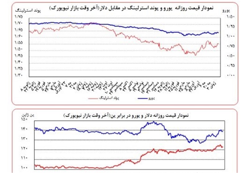 چرایی نوسانات جهانی دلار و یورو+جدول و نمودار