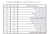 بانک مرکزی: رشد اقتصادی 3درصد شد + جدول