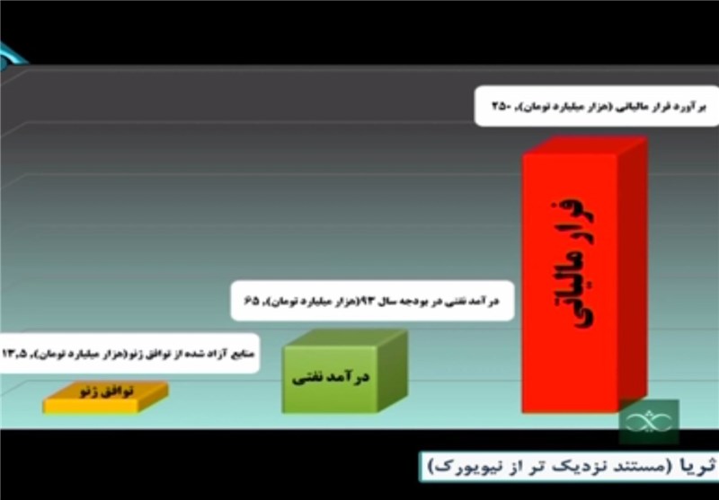 اثبات عملی بودن &quot;اقتصاد مقاومتی&quot; فقط با یک نمودار ساده