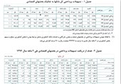 تسهیلات اشتغالزایی به متقاضیان شرق استان مازندران پرداخت شود