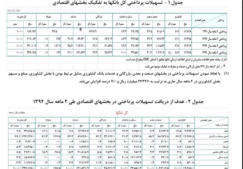 تسهیلات اشتغالزایی به متقاضیان شرق استان مازندران پرداخت شود