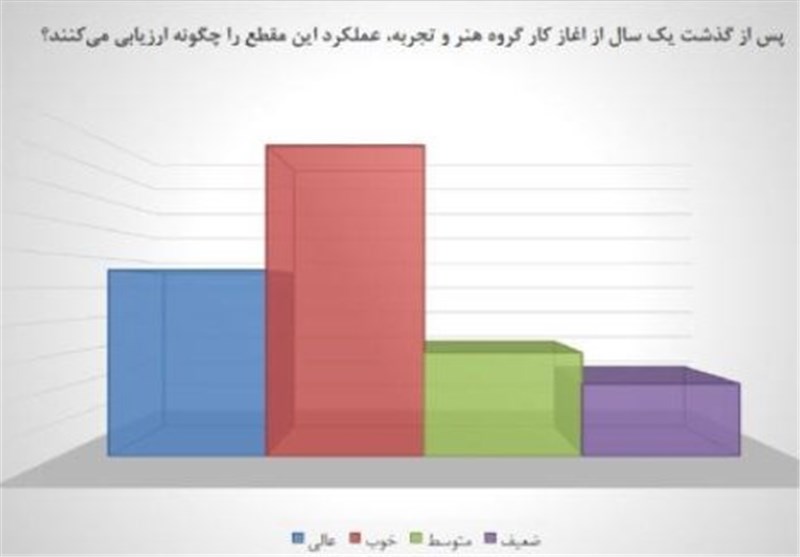 سازمان سینمایی اعلام کرد: 300 نفر از هنر و تجربه راضی هستند