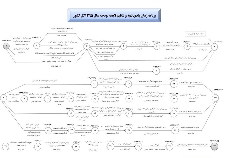 نمودار زمان‌بندی بودجه 95؛روحانی 15 آذر بودجه را به مجلس می‌برد