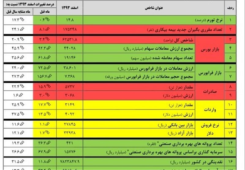 افزایش نرخ بیکاری و کاهش تولید رسماً تأیید شد + جدول