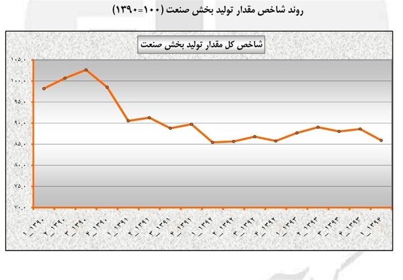 گزارش رسمی دولت از رکود صنعت و معدن در بهار 94 + جدول و نمودار