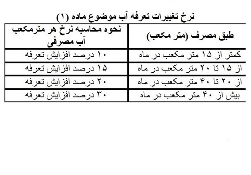 جزئیات مصوبه گرانی 10 تا 30 درصدی قیمت آب منتشر شد+جدول