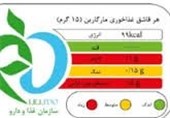 80 درصد واحدهای تولیدی زنجان نشانگرهای تغذیه‌ای را در محصولات خود درج می‌کنند