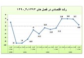 نرخ رشد بهار 94 در آستانه صفر + جزئیات 2 گزارش دولتی