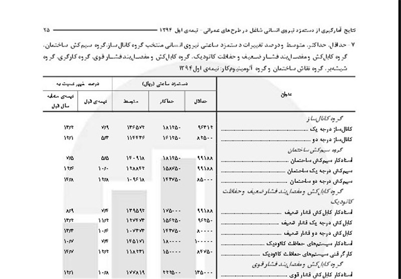  سامان‌دهی بیمه کارگران ساختمانی/ حذف افراد غیرواقعی 