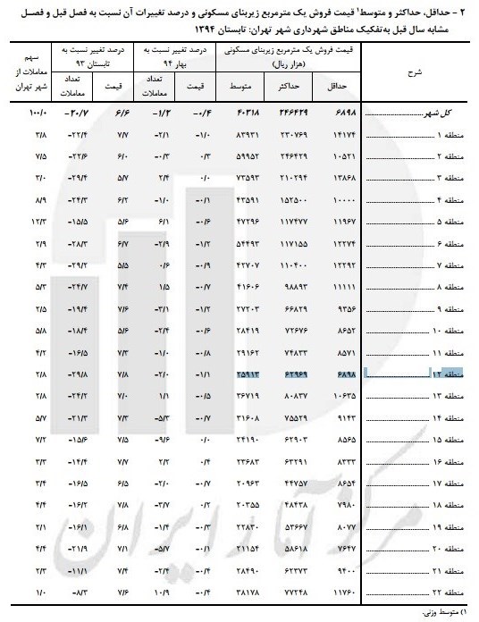 ارزانترین آپارتمانهای تهران