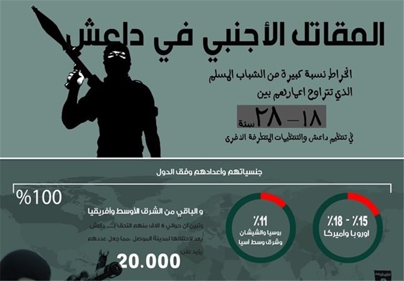 مراحل و شیوه‌های عضو‌گیری داعش+ملیت‌ تروریست‌های خارجی