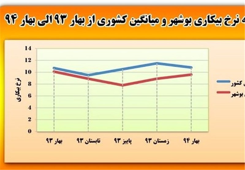 نرخ بیکاری در استان بوشهر2.1 درصد کاهش یافت