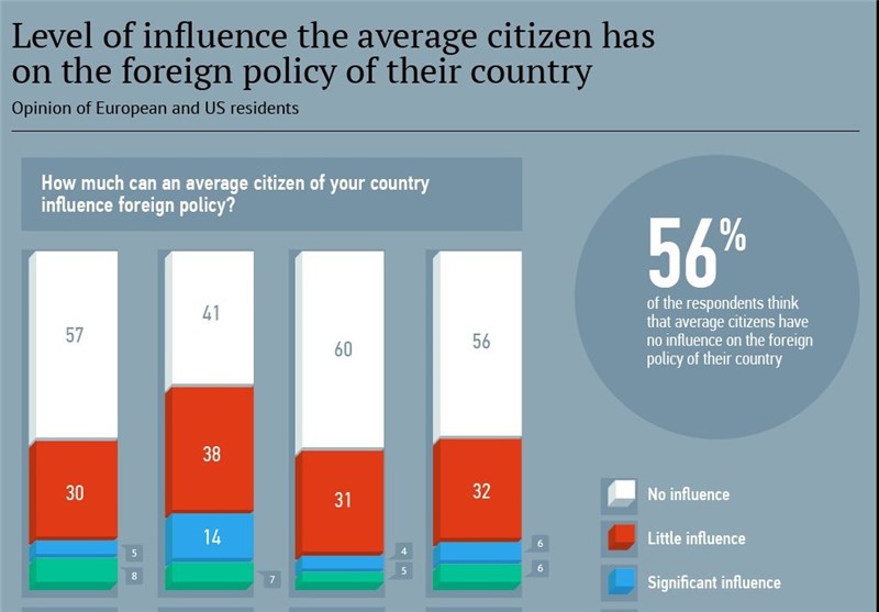 Most of EU, US Citizens Believe They Have No Say in Foreign Policy: Poll