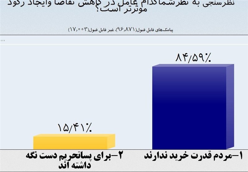 دلیل رکود اعلام شد/ مردم: قدرت خرید نداریم