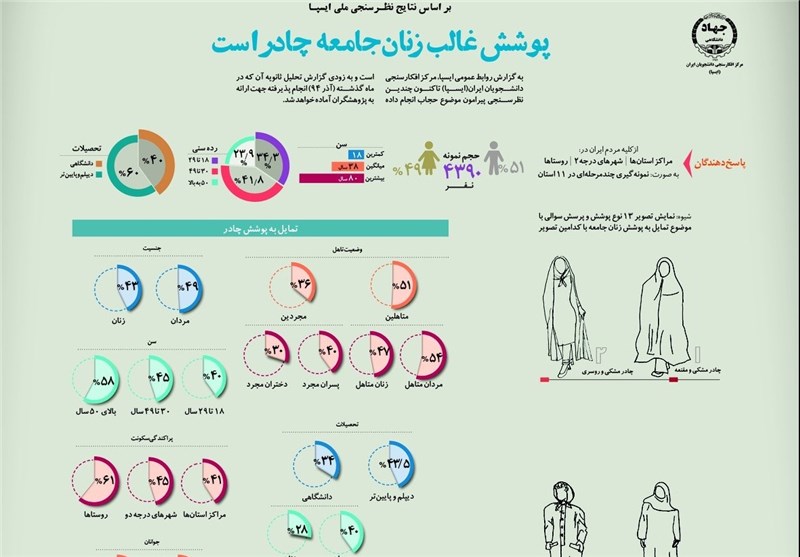 45 درصد از زنان ایرانی پوشش چادر دارند+ آمار و نمودار