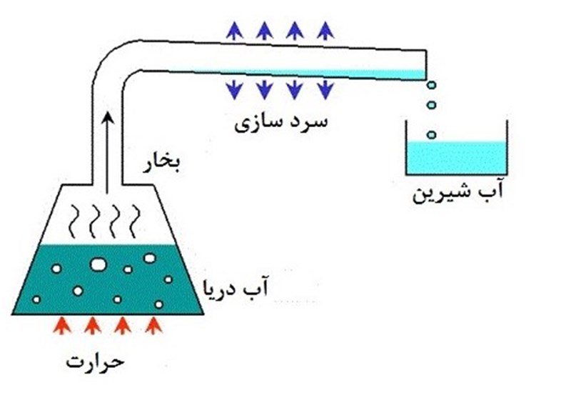 Image result for ‫مراحل تصفیه آب به زبان ساده‬‎