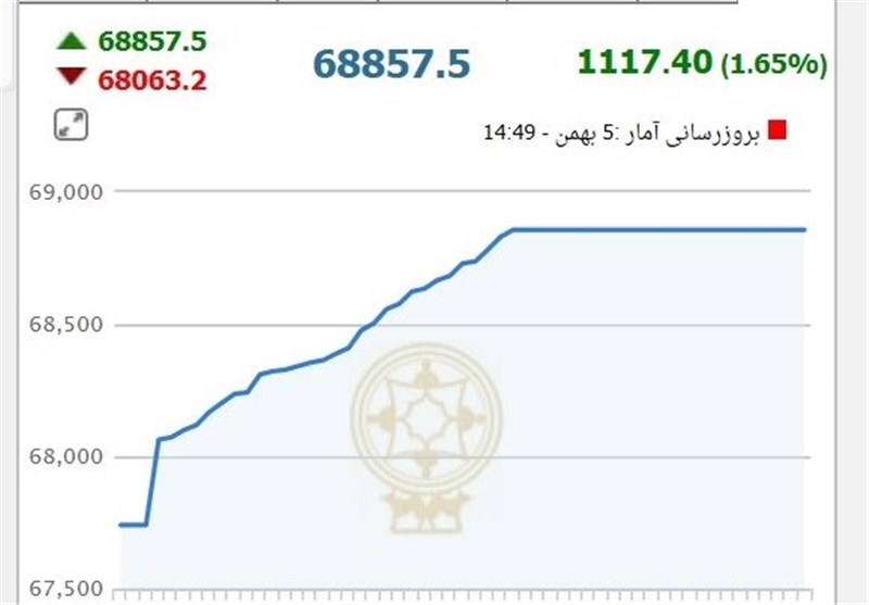 شاخص بورس در آستانه 69 هزار واحد