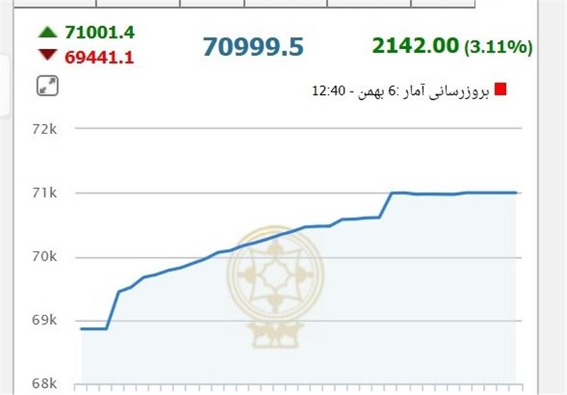 رشد 11 واحدی آیفکس در آخرین ماه تابستان