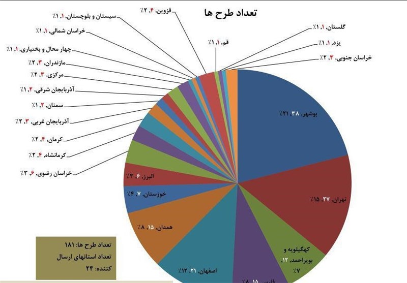 5 طرح برتر جشنواره دانایی خلیج فارس تجاری‌سازی می‌شود