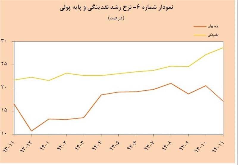 نقدینگی در آستانه 1000 هزار میلیارد تومان/پایه پولی کم شد+نمودار