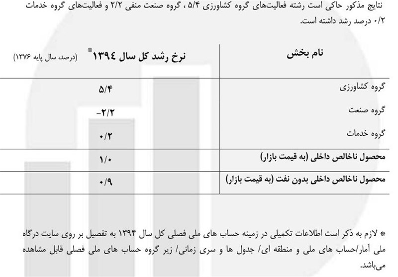 مرکز آمار نرخ رشد اقتصادی 94 را 0.9درصد اعلام کرد/ رشد صنعت منفی 2.2درصد شد + متن کامل