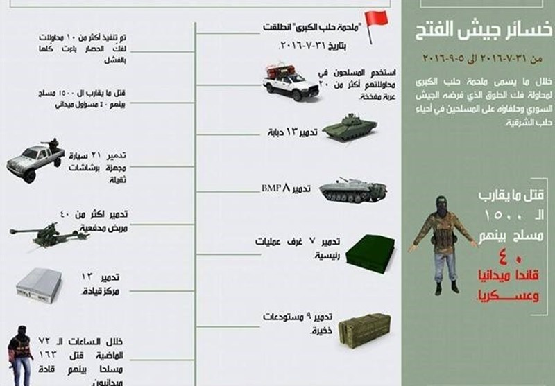 مراحل پایانی جریان یافتن زندگی در شهر حلب/جزئیات عملیات آزادسازی «الراموسه»