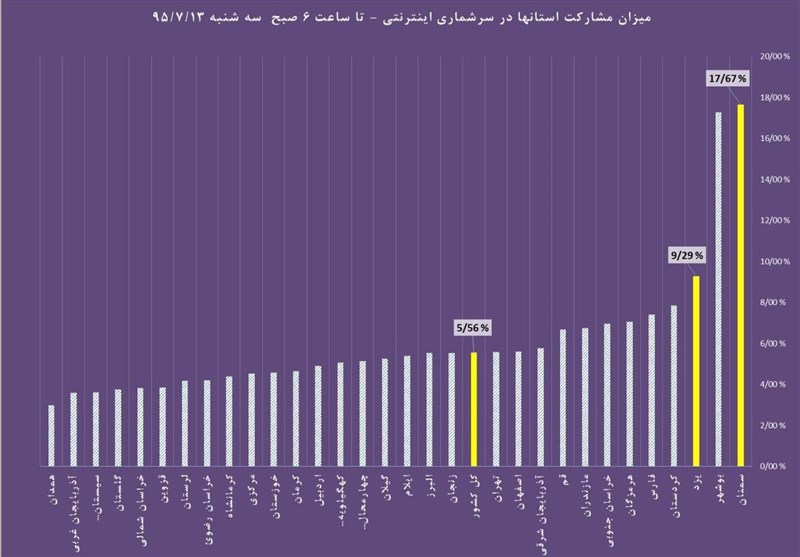 371 هزار خانوار کردستانی در سرشماری نفوس و مسکن شرکت کردند