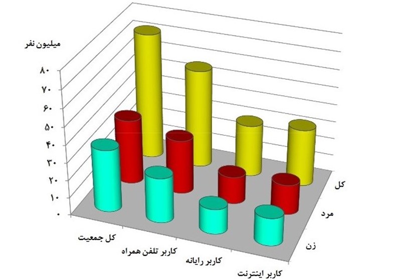 چند نفر در ایران کاربر اینترنت هستند؟