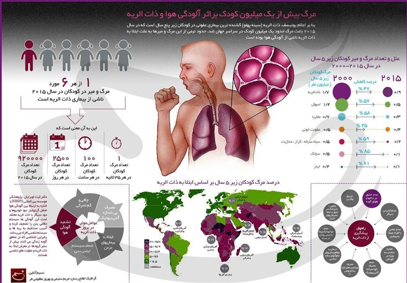 اینفوگرافیک / مرگ بیش از یک میلیون کودک بر اثر آلودگی هوا و ذات‌الریه
