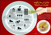 اینفوگرافیک / ما ایرانی‌ها چگونه مصرف می‌کنیم؟