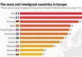 ضدمهاجرترین کشورهای اروپا