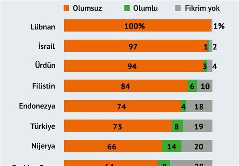 نظرسنجی از مردم ترکیه درباره «داعش»