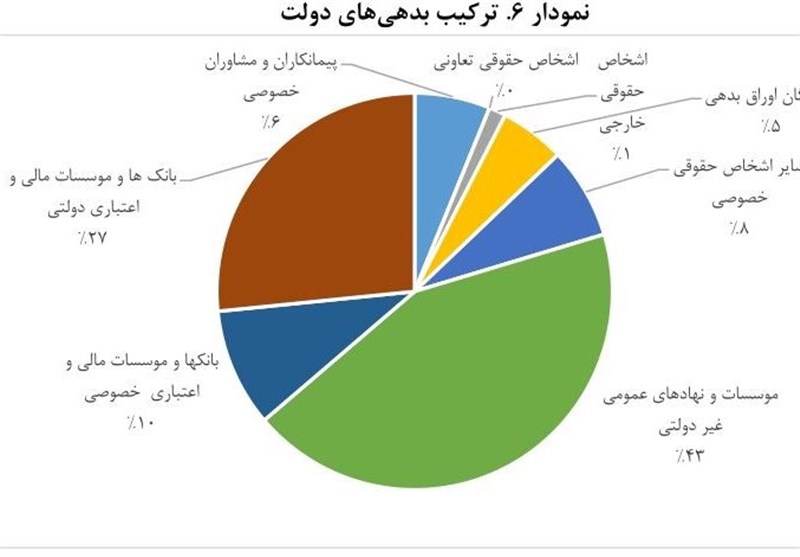 7 طلبکار بزرگ دولت/بدهی 700هزار میلیاردی دولت به کیست؟ + نمودار