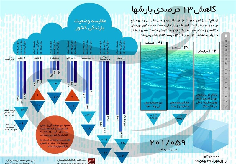 اینفوگرافیک / کاهش 13 درصدی بارش‌ها