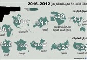 رتبه عربستان در واردات سلاح در جهان چند است؟