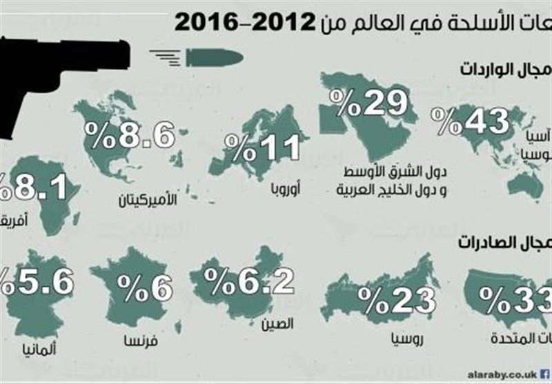 رتبه عربستان در واردات سلاح در جهان چند است؟