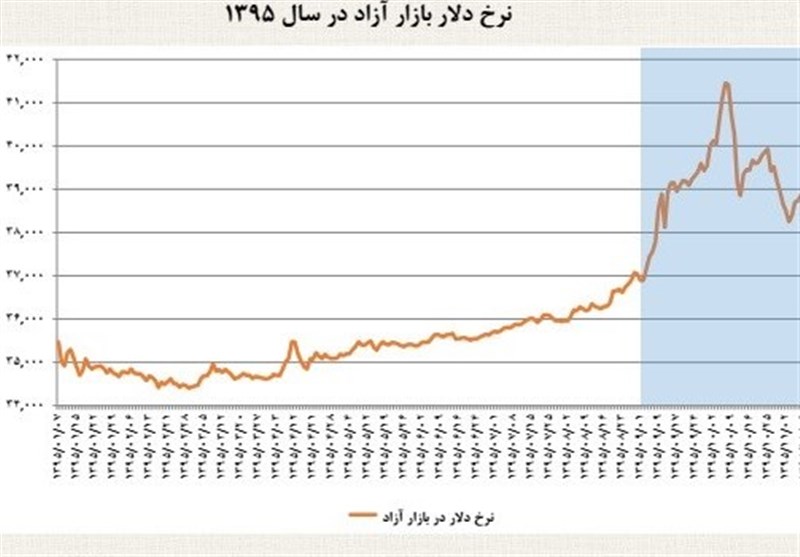 تغییرات 4 ساله دلار در بازار آزاد +جدول و نمودار