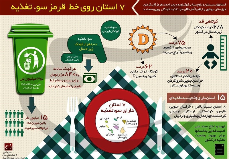 تهیه مدلی برای تعیین کالاهای آسیب‌رسان تغذیه در ایران