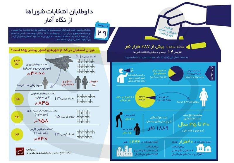 اینفوگرافیک / داوطلبان انتخابات شوراها از نگاه آمار